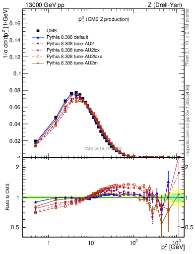 Plot of ll.pt in 13000 GeV pp collisions