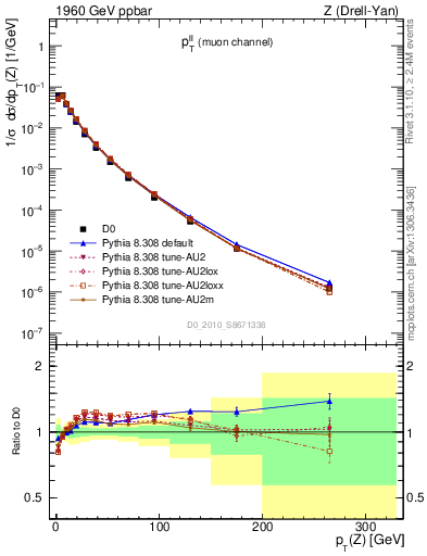 Plot of ll.pt in 1960 GeV ppbar collisions