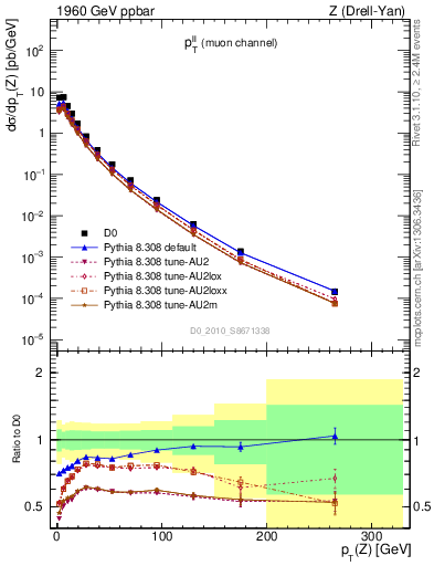 Plot of ll.pt in 1960 GeV ppbar collisions
