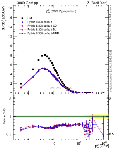 Plot of ll.pt in 13000 GeV pp collisions