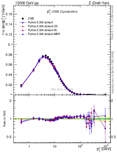 Plot of ll.pt in 13000 GeV pp collisions
