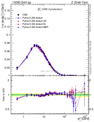 Plot of ll.pt in 13000 GeV pp collisions