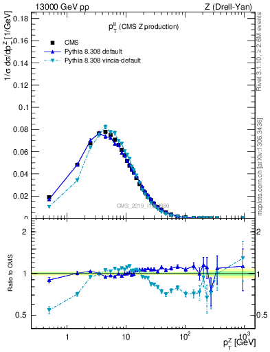 Plot of ll.pt in 13000 GeV pp collisions