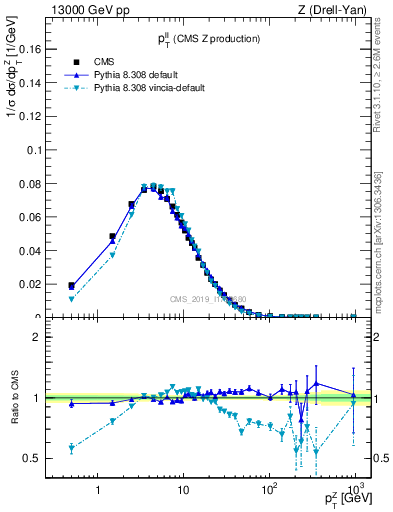 Plot of ll.pt in 13000 GeV pp collisions