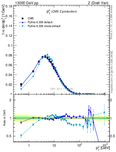 Plot of ll.pt in 13000 GeV pp collisions