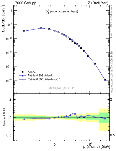Plot of ll.pt in 7000 GeV pp collisions