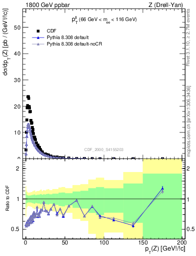 Plot of ll.pt in 1800 GeV ppbar collisions