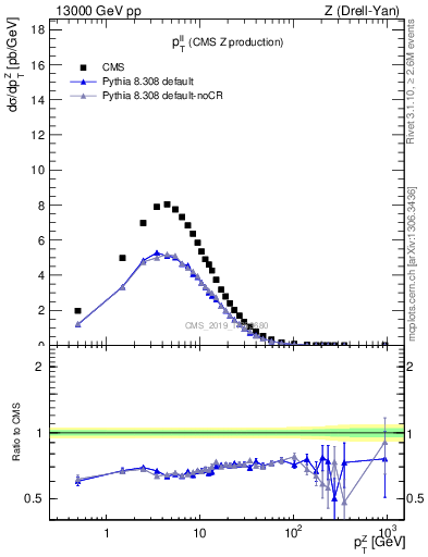 Plot of ll.pt in 13000 GeV pp collisions