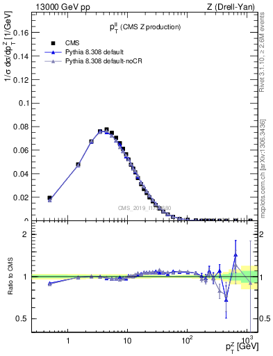 Plot of ll.pt in 13000 GeV pp collisions