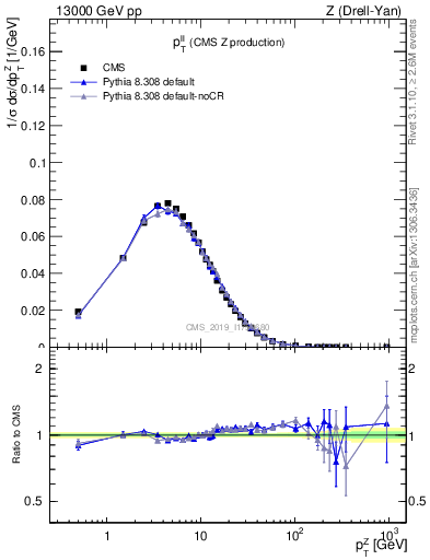 Plot of ll.pt in 13000 GeV pp collisions