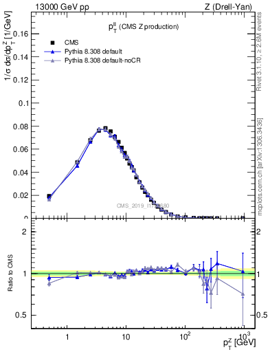 Plot of ll.pt in 13000 GeV pp collisions