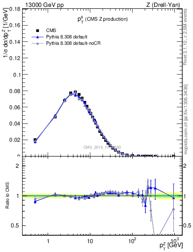 Plot of ll.pt in 13000 GeV pp collisions