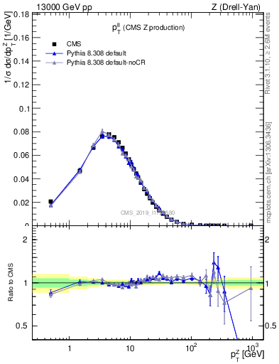 Plot of ll.pt in 13000 GeV pp collisions