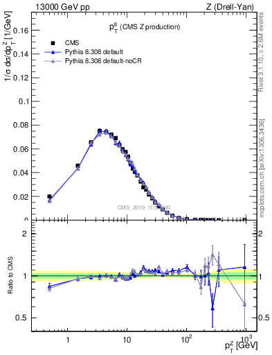 Plot of ll.pt in 13000 GeV pp collisions