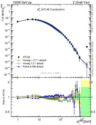 Plot of ll.pt in 13000 GeV pp collisions