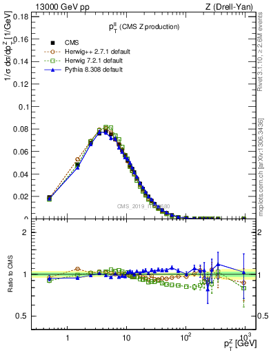 Plot of ll.pt in 13000 GeV pp collisions