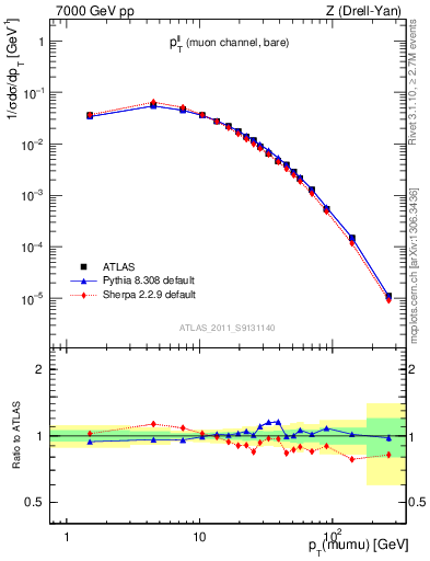 Plot of ll.pt in 7000 GeV pp collisions