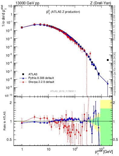 Plot of ll.pt in 13000 GeV pp collisions