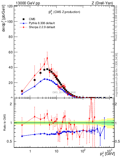 Plot of ll.pt in 13000 GeV pp collisions