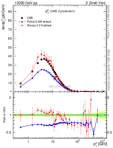 Plot of ll.pt in 13000 GeV pp collisions