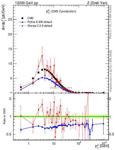 Plot of ll.pt in 13000 GeV pp collisions