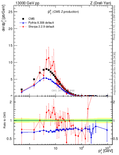 Plot of ll.pt in 13000 GeV pp collisions