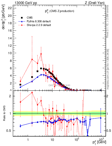 Plot of ll.pt in 13000 GeV pp collisions