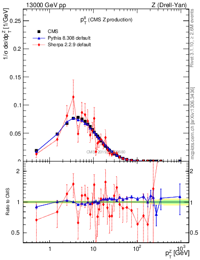Plot of ll.pt in 13000 GeV pp collisions