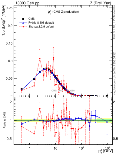 Plot of ll.pt in 13000 GeV pp collisions