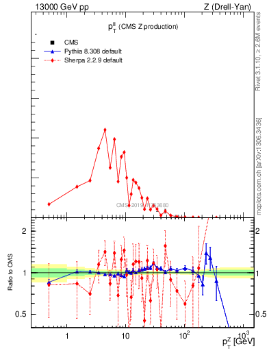 Plot of ll.pt in 13000 GeV pp collisions