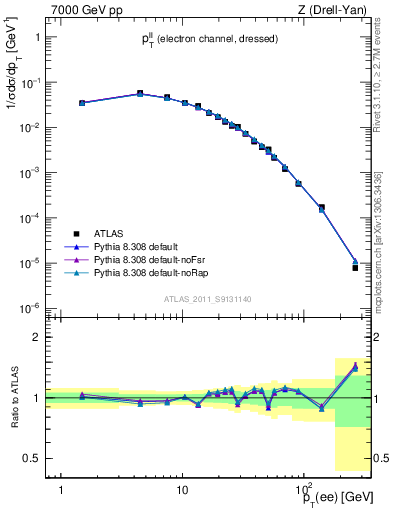 Plot of ll.pt in 7000 GeV pp collisions
