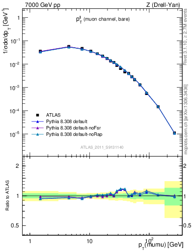 Plot of ll.pt in 7000 GeV pp collisions