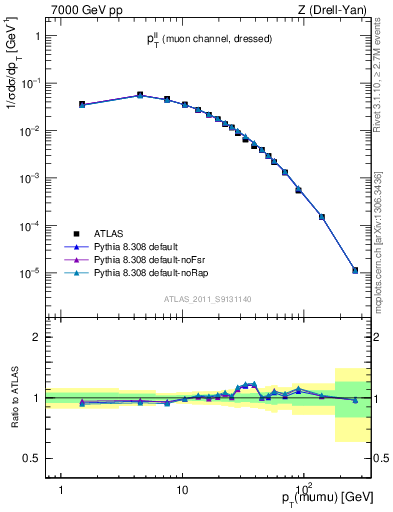 Plot of ll.pt in 7000 GeV pp collisions