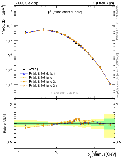 Plot of ll.pt in 7000 GeV pp collisions