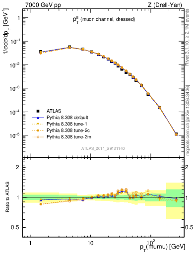 Plot of ll.pt in 7000 GeV pp collisions