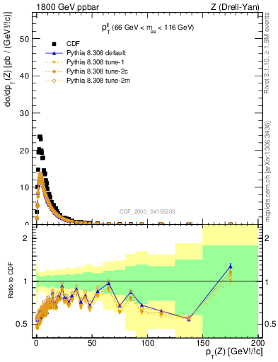 Plot of ll.pt in 1800 GeV ppbar collisions