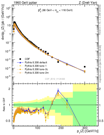 Plot of ll.pt in 1960 GeV ppbar collisions