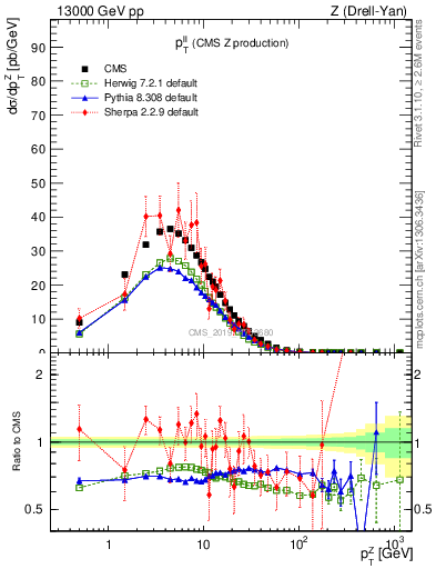 Plot of ll.pt in 13000 GeV pp collisions