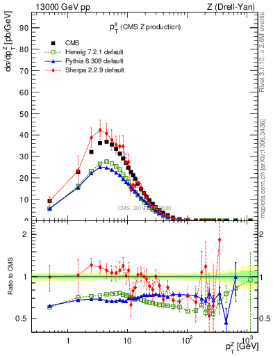 Plot of ll.pt in 13000 GeV pp collisions