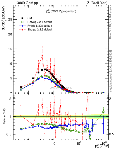 Plot of ll.pt in 13000 GeV pp collisions