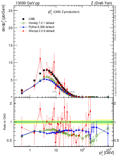Plot of ll.pt in 13000 GeV pp collisions
