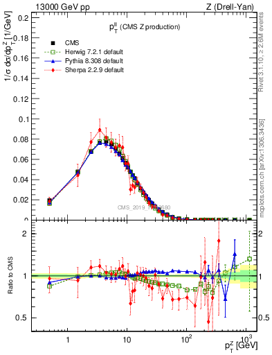 Plot of ll.pt in 13000 GeV pp collisions