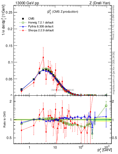 Plot of ll.pt in 13000 GeV pp collisions