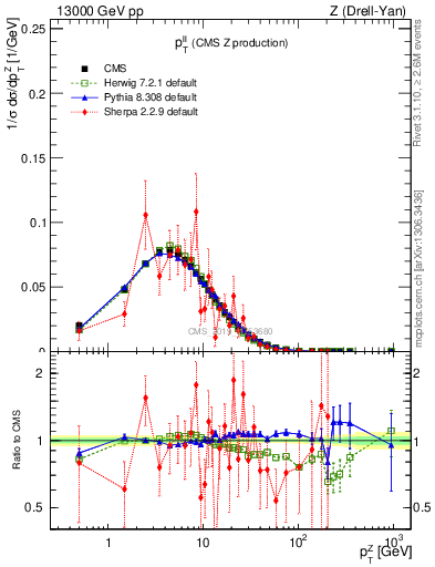 Plot of ll.pt in 13000 GeV pp collisions