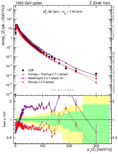 Plot of ll.pt in 1960 GeV ppbar collisions
