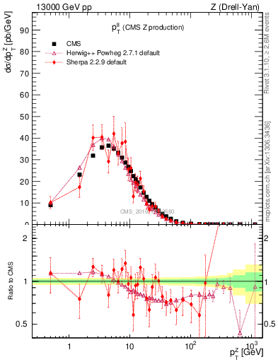 Plot of ll.pt in 13000 GeV pp collisions