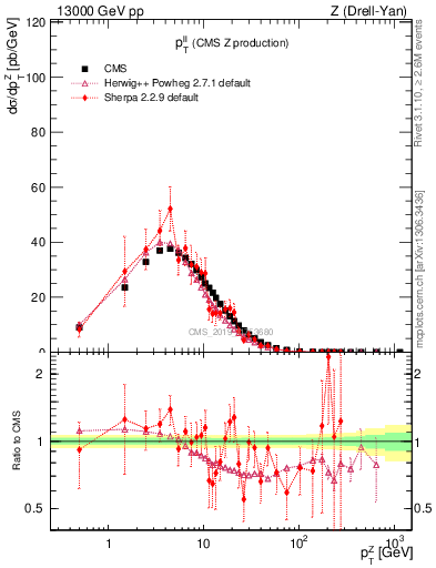 Plot of ll.pt in 13000 GeV pp collisions