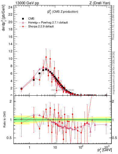 Plot of ll.pt in 13000 GeV pp collisions