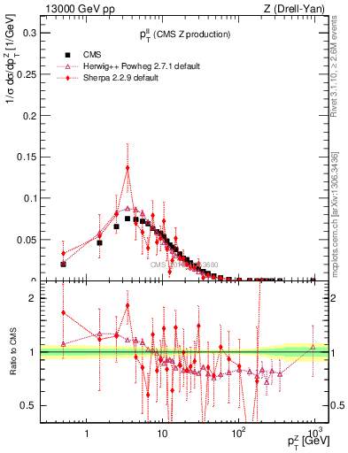 Plot of ll.pt in 13000 GeV pp collisions