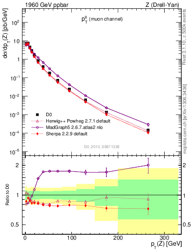 Plot of ll.pt in 1960 GeV ppbar collisions